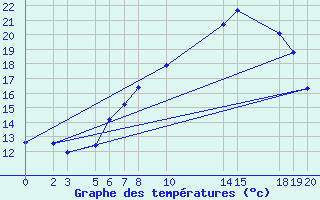 Courbe de tempratures pour Diepenbeek (Be)