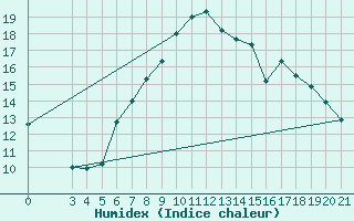 Courbe de l'humidex pour Podgorica-Grad