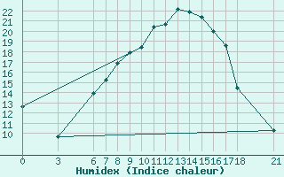 Courbe de l'humidex pour Yozgat