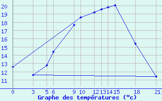 Courbe de tempratures pour Gjuriste-Pgc