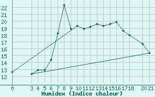 Courbe de l'humidex pour Alsancak