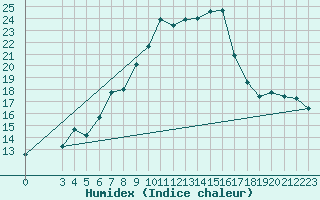 Courbe de l'humidex pour Chisineu Cris