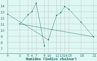 Courbe de l'humidex pour Bitola