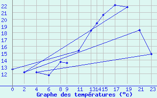 Courbe de tempratures pour Recoules de Fumas (48)