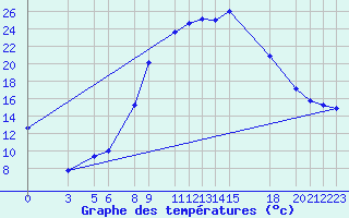 Courbe de tempratures pour Tebessa