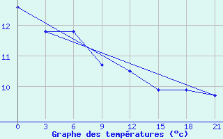 Courbe de tempratures pour Ventspils