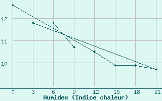 Courbe de l'humidex pour Ventspils