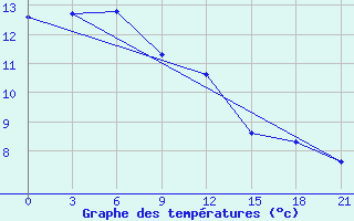 Courbe de tempratures pour Menzelinsk