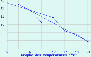 Courbe de tempratures pour Temuco