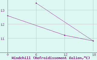 Courbe du refroidissement olien pour Olonec