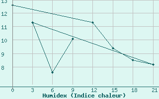 Courbe de l'humidex pour Aksakovo