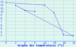 Courbe de tempratures pour Mourgash