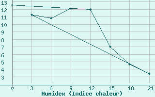 Courbe de l'humidex pour Celno-Versiny