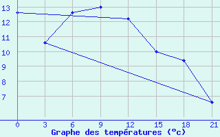 Courbe de tempratures pour Makko