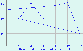 Courbe de tempratures pour Utta