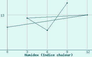 Courbe de l'humidex pour Syros