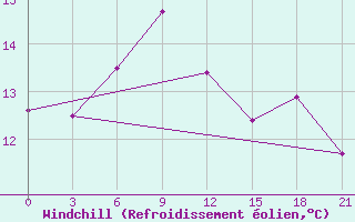 Courbe du refroidissement olien pour Tuapse