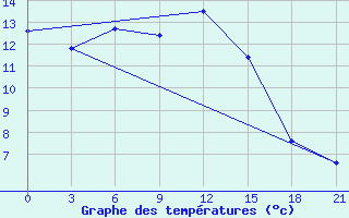 Courbe de tempratures pour Vinnytsia