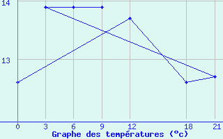 Courbe de tempratures pour Sinan