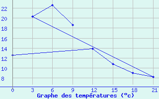 Courbe de tempratures pour Ryongyon