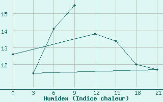 Courbe de l'humidex pour Cimljansk