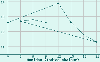 Courbe de l'humidex pour Lamia