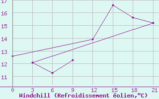 Courbe du refroidissement olien pour Khmel