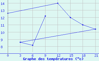 Courbe de tempratures pour Qyteti Stalin