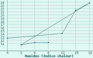 Courbe de l'humidex pour Presidente Prudente