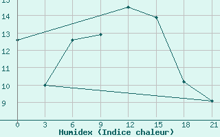 Courbe de l'humidex pour Sevan Ozero