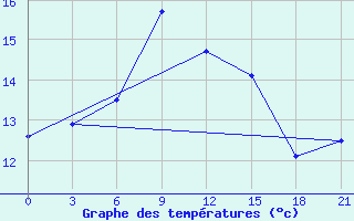 Courbe de tempratures pour Kondopoga