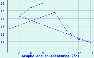 Courbe de tempratures pour Hanzhong