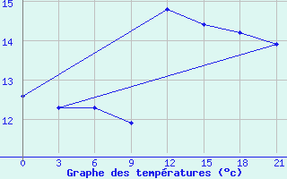 Courbe de tempratures pour Monastir-Skanes