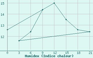 Courbe de l'humidex pour Vyborg