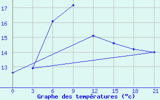 Courbe de tempratures pour Krasnyy Kholm