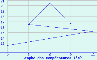 Courbe de tempratures pour Bayandelger