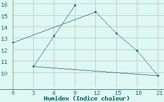 Courbe de l'humidex pour Hvalynsk