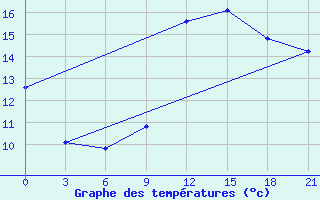 Courbe de tempratures pour Arsk