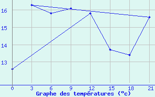 Courbe de tempratures pour Tuapse