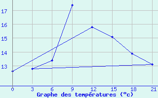 Courbe de tempratures pour Milos