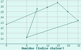 Courbe de l'humidex pour San Sebastian / Igueldo