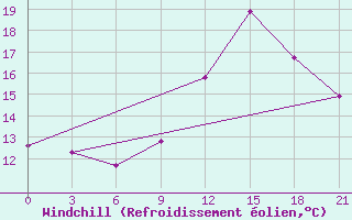 Courbe du refroidissement olien pour Silute