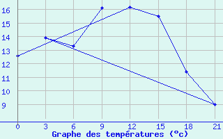 Courbe de tempratures pour Lodejnoe Pole