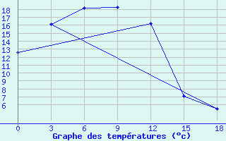 Courbe de tempratures pour Borzja