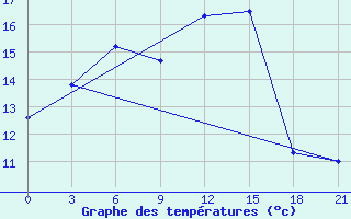 Courbe de tempratures pour Sidi Bouzid