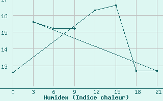 Courbe de l'humidex pour Smolensk