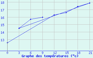 Courbe de tempratures pour Tihvin