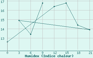 Courbe de l'humidex pour Mourgash