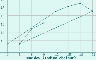 Courbe de l'humidex pour Pinsk