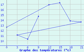 Courbe de tempratures pour De Bilt (PB)